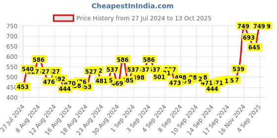 ajio.com nauti kidz Printed Shirt with Pyjamas nauti kidz Price History Graph from 27 Jul 2024 to 13 Oct 2025