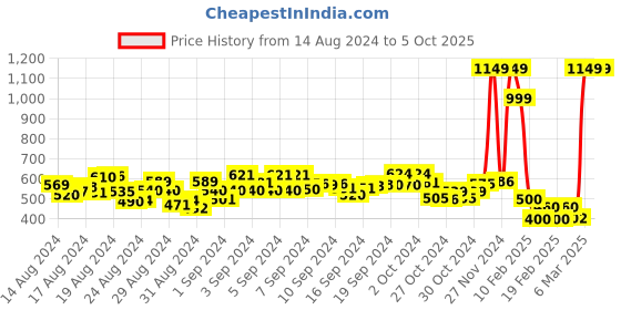 ajio.com nauti kidz Printed Top & Pants Set nauti kidz Price History Graph from 14 Aug 2024 to 4 Oct 2025