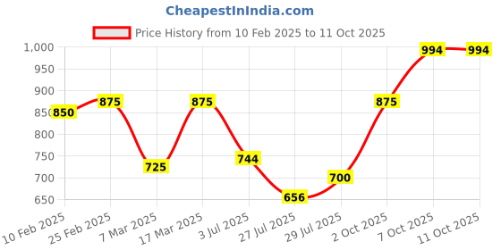 ajio.com nauti nati Abstract Flared Kurti nauti nati Price History Graph from 10 Feb 2025 to 11 Oct 2025