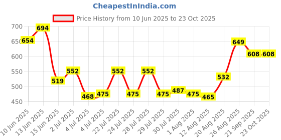 ajio.com nauti nati Baby Embroidery Set nauti nati Price History Graph from 10 Jun 2025 to 23 Oct 2025