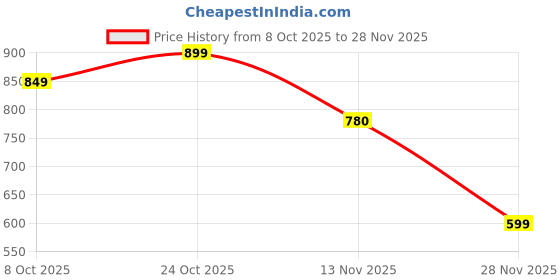 ajio.com nauti nati Baby Graphic Frock Sets nauti nati Price History Graph from 8 Oct 2025 to 28 Nov 2025