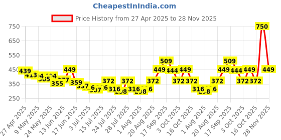 ajio.com nauti nati Baby Graphic Set nauti nati Price History Graph from 27 Apr 2025 to 28 Nov 2025