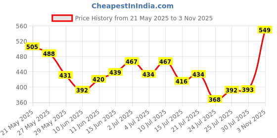 ajio.com nauti nati Baby Stripes Rompers nauti nati Price History Graph from 21 May 2025 to 3 Nov 2025