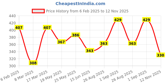 ajio.com nauti nati Boy Polo T-shirt nauti nati Price History Graph from 6 Feb 2025 to 12 Nov 2025