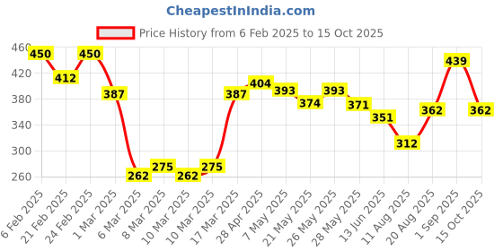 ajio.com nauti nati Boy Slim Fit Spread-Collar Shirt nauti nati Price History Graph from 6 Feb 2025 to 15 Oct 2025