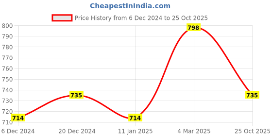 ajio.com nauti nati Boys Animal Set nauti nati Price History Graph from 6 Dec 2024 to 25 Oct 2025