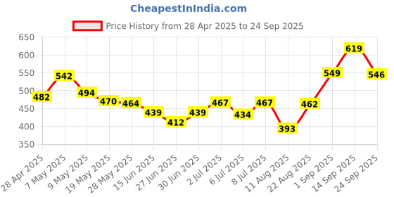 ajio.com nauti nati Boys Cartoon Regular Fit Shirt nauti nati Price History Graph from 28 Apr 2025 to 24 Sep 2025
