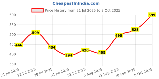 ajio.com nauti nati Boys Colour-Block Shorts & T-shirt Set nauti nati Price History Graph from 21 Jul 2025 to 8 Oct 2025