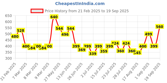 ajio.com nauti nati Boys Colour-block Sweatshirt nauti nati Price History Graph from 21 Feb 2025 to 19 Sep 2025