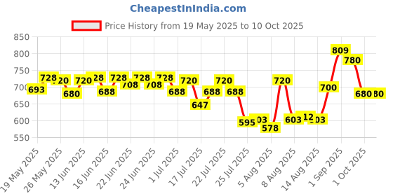 ajio.com nauti nati Boys Graphic Nightsuit Set nauti nati Price History Graph from 19 May 2025 to 10 Oct 2025