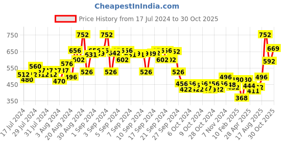 ajio.com nauti nati Boys Graphic Print Regular Fit Round-Neck Sweatshirt nauti nati Price History Graph from 17 Jul 2024 to 30 Oct 2025