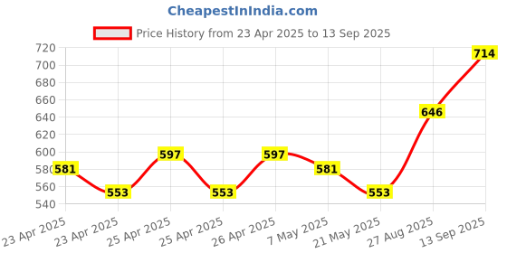 ajio.com nauti nati Boys Graphic Print Shirt & Shorts Set nauti nati Price History Graph from 23 Apr 2025 to 13 Sep 2025