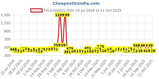 ajio.com nauti nati Boys Graphic Print Shorts & T-Shirt Set nauti nati Price History Graph from 25 Jul 2024 to 11 Oct 2025