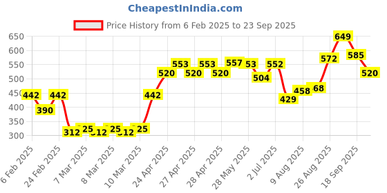 ajio.com nauti nati Boys Graphic Print Sweatshirt nauti nati Price History Graph from 6 Feb 2025 to 23 Sep 2025