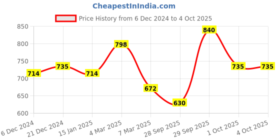 ajio.com nauti nati Boys Graphic Print Sweatshirt & Joggers Set nauti nati Price History Graph from 6 Dec 2024 to 4 Oct 2025