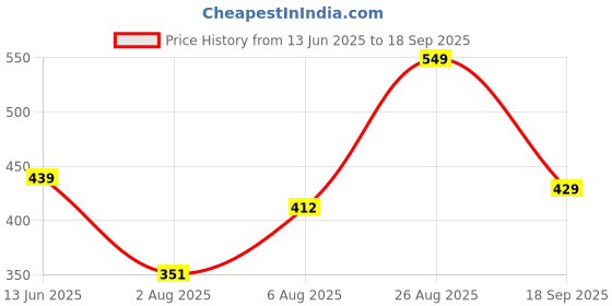 ajio.com nauti nati Boys Graphic Regular Fit T-shirt nauti nati Price History Graph from 13 Jun 2025 to 18 Sep 2025