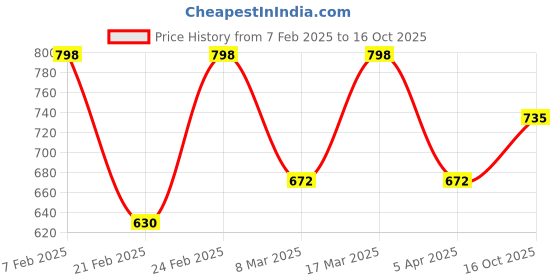 ajio.com nauti nati Boys Graphic Set nauti nati Price History Graph from 7 Feb 2025 to 16 Oct 2025