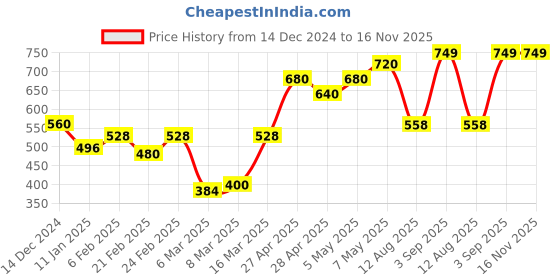 ajio.com nauti nati Boys Graphic Sweatshirt nauti nati Price History Graph from 14 Dec 2024 to 16 Nov 2025