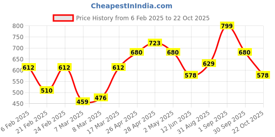 ajio.com nauti nati Boys Graphic Sweatshirt nauti nati Price History Graph from 6 Feb 2025 to 22 Oct 2025