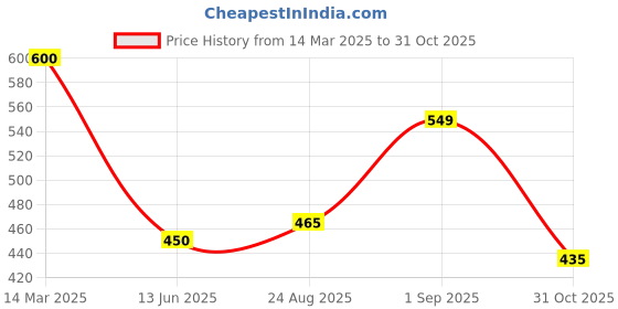 ajio.com nauti nati Boys Graphic T-Shirt nauti nati Price History Graph from 14 Mar 2025 to 31 Oct 2025