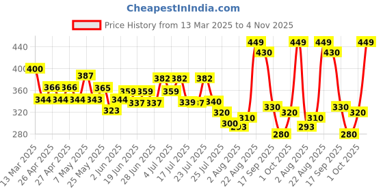 ajio.com nauti nati Boys Graphic Track Pants nauti nati Price History Graph from 13 Mar 2025 to 4 Nov 2025