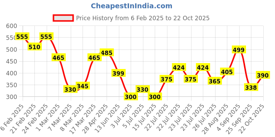 ajio.com nauti nati Boys Jogger Pants with Insert Pockets nauti nati Price History Graph from 6 Feb 2025 to 22 Oct 2025