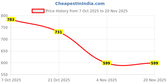 ajio.com nauti nati Boys Mickey Mouse Print Regular Fit Sweatshirt nauti nati Price History Graph from 7 Oct 2025 to 20 Nov 2025