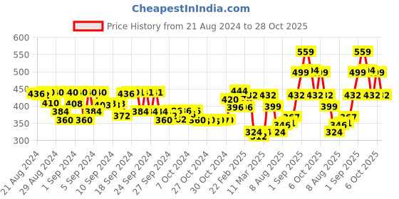 ajio.com nauti nati Boys Pack of 2 Graphic Print Regular Fit Round-Neck T-Shirts nauti nati Price History Graph from 21 Aug 2024 to 28 Oct 2025