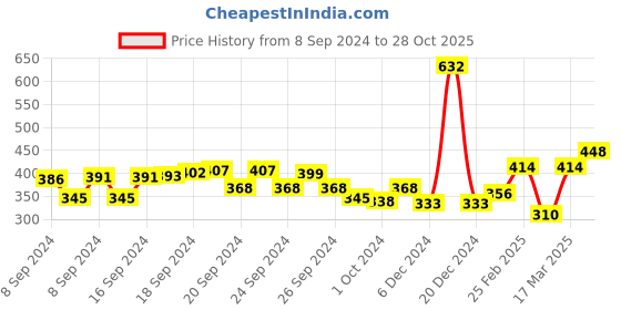 ajio.com nauti nati Boys Pack of 2 Printed Regular Fit Crew-Neck T-Shirts nauti nati Price History Graph from 8 Sep 2024 to 28 Oct 2025