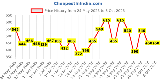 ajio.com nauti nati Boys Patch-work Regular Jeans nauti nati Price History Graph from 24 May 2025 to 4 Oct 2025