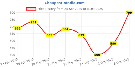 ajio.com nauti nati Boys Printed Kurta Pyjama Set nauti nati Price History Graph from 24 Apr 2025 to 8 Oct 2025