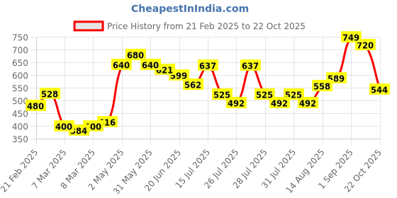 ajio.com nauti nati Boys Quirky Print Sweatshirt nauti nati Price History Graph from 21 Feb 2025 to 22 Oct 2025