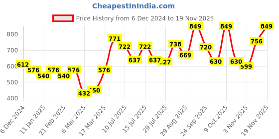 ajio.com nauti nati Boys Regular Fit Hoodie nauti nati Price History Graph from 6 Dec 2024 to 19 Nov 2025