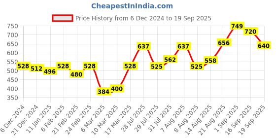 ajio.com nauti nati Boys Regular Fit Sweatshirt nauti nati Price History Graph from 6 Dec 2024 to 19 Sep 2025