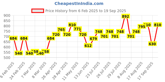 ajio.com nauti nati Boys Regular Fit Sweatshirt nauti nati Price History Graph from 6 Feb 2025 to 19 Sep 2025