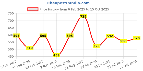 ajio.com nauti nati Boy's Regular FitSweatshirt nauti nati Price History Graph from 6 Feb 2025 to 15 Oct 2025