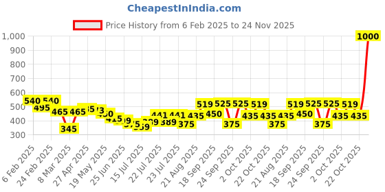 ajio.com nauti nati Boys Relaxed Fit Flat-Front Jogger Pants nauti nati Price History Graph from 6 Feb 2025 to 24 Nov 2025