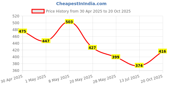 ajio.com nauti nati Boys Typographic Shorts & T-shirt Set nauti nati Price History Graph from 30 Apr 2025 to 20 Oct 2025