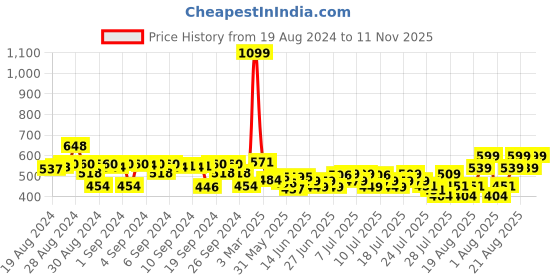 ajio.com nauti nati Boys V-Neck Embroidered Set nauti nati Price History Graph from 19 Aug 2024 to 11 Nov 2025