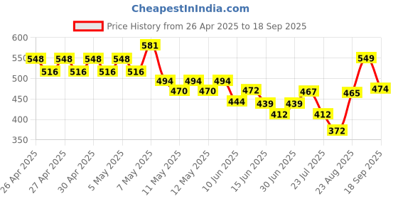 ajio.com nauti nati Boys Washed Cargo Jeans nauti nati Price History Graph from 26 Apr 2025 to 18 Sep 2025