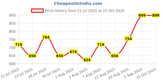 ajio.com nauti nati Cartoon Print Top & Skirt Set nauti nati Price History Graph from 21 Jul 2025 to 15 Oct 2025