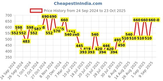 ajio.com nauti nati Checkd Fit & Flare Dress with Flower Applique nauti nati Price History Graph from 24 Sep 2024 to 23 Oct 2025