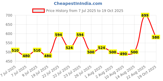 ajio.com nauti nati Checked Fit & Flare Dress nauti nati Price History Graph from 7 Jul 2025 to 19 Oct 2025