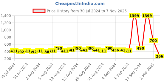 ajio.com nauti nati Checked Playsuit with Bow Accent nauti nati Price History Graph from 30 Jul 2024 to 7 Nov 2025