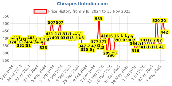 ajio.com nauti nati Checked Top & Shorts Set with Floral Applique nauti nati Price History Graph from 9 Jul 2024 to 15 Nov 2025