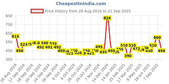 ajio.com nauti nati Checked Top & Shorts Set with Ruffles nauti nati Price History Graph from 28 Aug 2024 to 21 Sep 2025