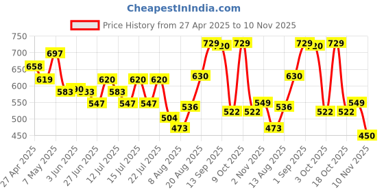 ajio.com nauti nati Cotton Embroidery Set nauti nati Price History Graph from 27 Apr 2025 to 10 Nov 2025