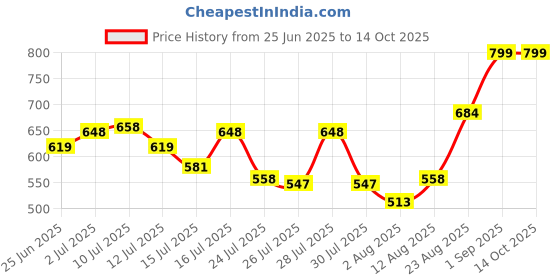 ajio.com nauti nati Cotton Graphic 2-Piece Set nauti nati Price History Graph from 25 Jun 2025 to 14 Oct 2025