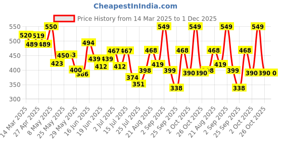 ajio.com nauti nati Cotton Graphic Bodysuit nauti nati Price History Graph from 14 Mar 2025 to 30 Nov 2025