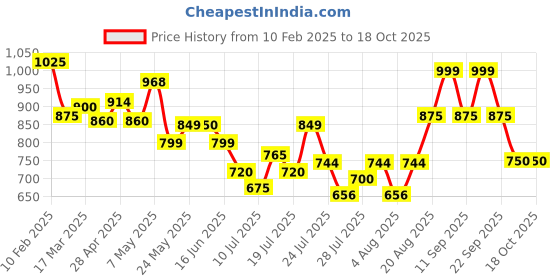 ajio.com nauti nati Cotton Graphic Gift Sets nauti nati Price History Graph from 10 Feb 2025 to 18 Oct 2025